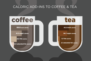 100433 300x200 - میزان کالری انواع قهوه