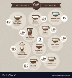 coffee infographics calories type vector 27122946 278x300 - میزان کالری انواع قهوه